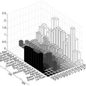 Values of the (a) HAB index, and component scores for fisheries closures due to (b) domoic acid (HAB-DA) and (c) paralytic shellfish toxins (HAB-PST) for the 17 fishing communities from 2005 through 2016 (2009 through 2016 for California communities).