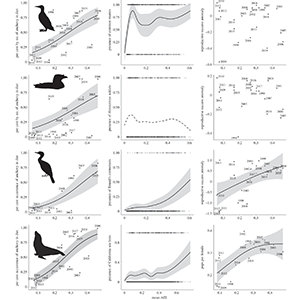Figure 3 from Fenney et al. showing four predators' responses to anchovy habitat suitability.