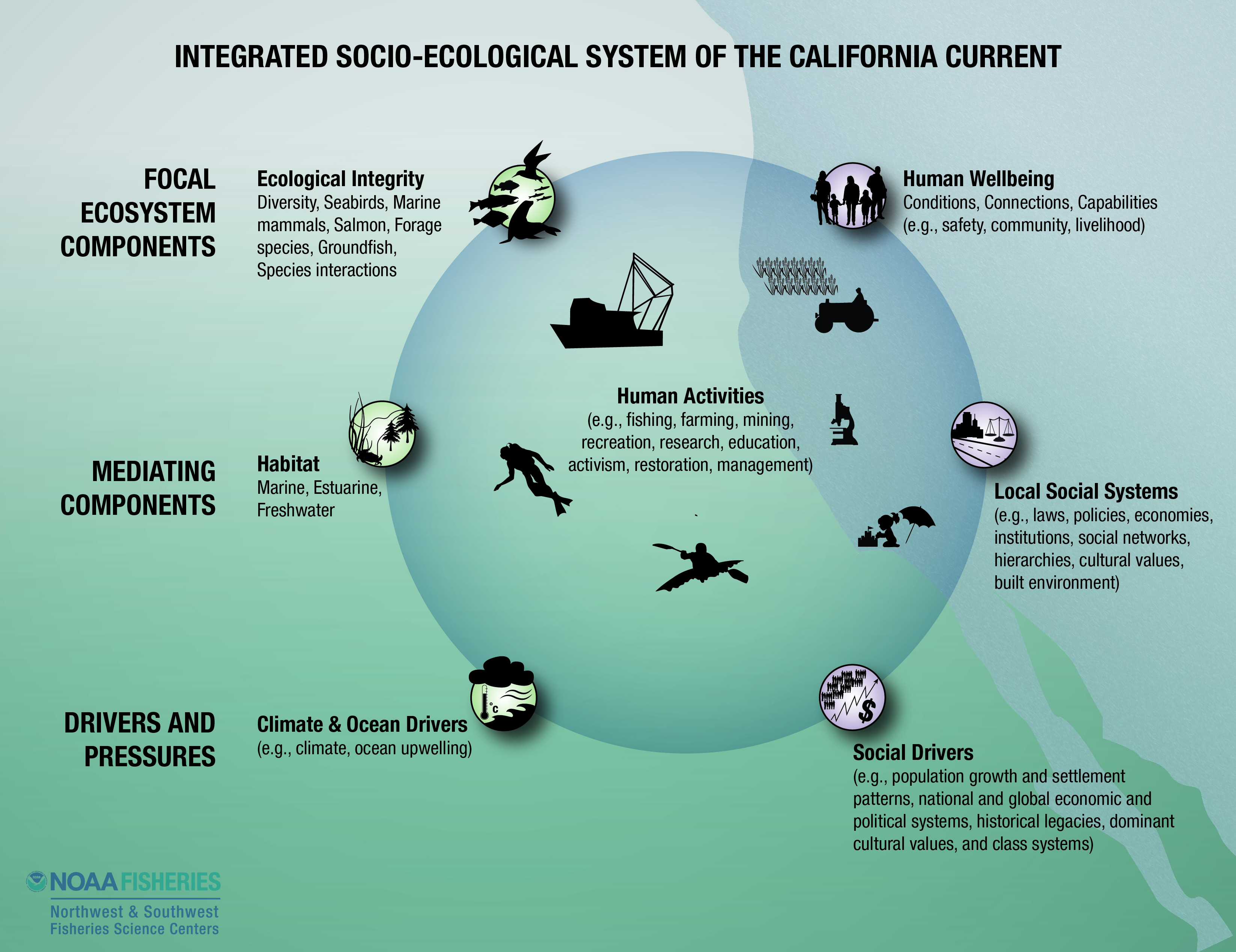 Social Ecological Model of the California Current Ecosystem