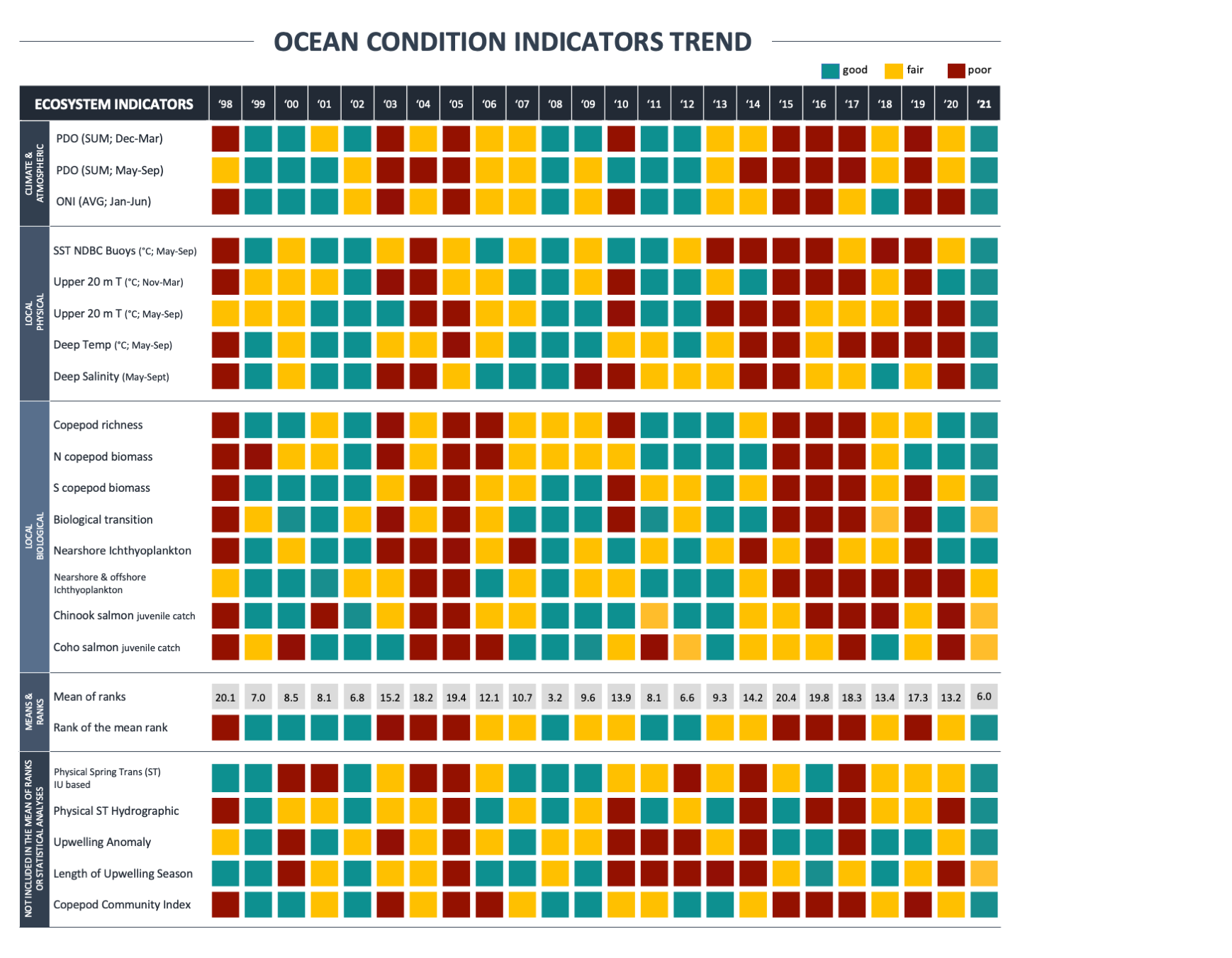 Northern California Current Ocean Indicators Table
