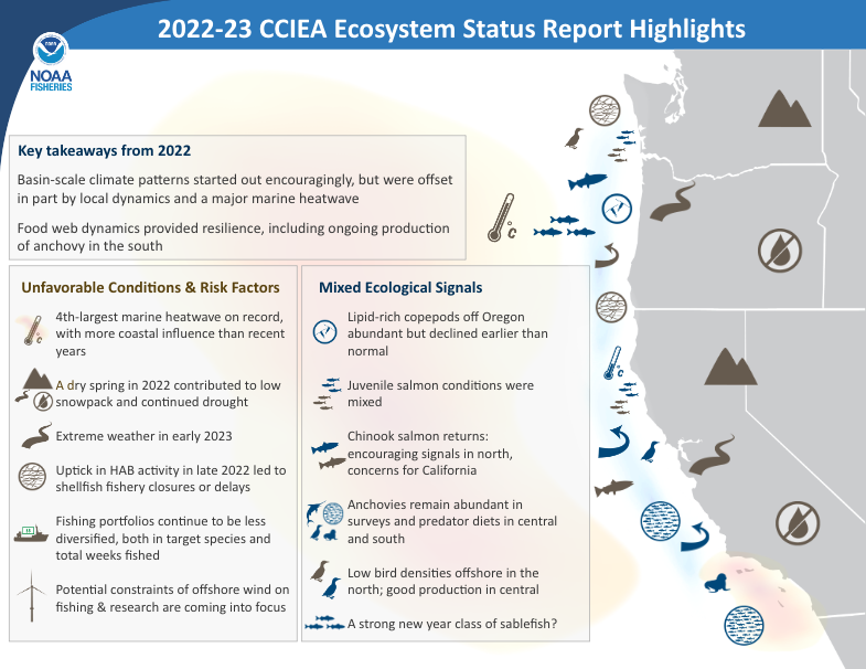 Highlights of the 2022-23 California Current Ecosystem Status Report