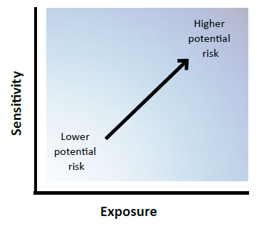 graph of sensitivity versus exposure to conduct risk assessment