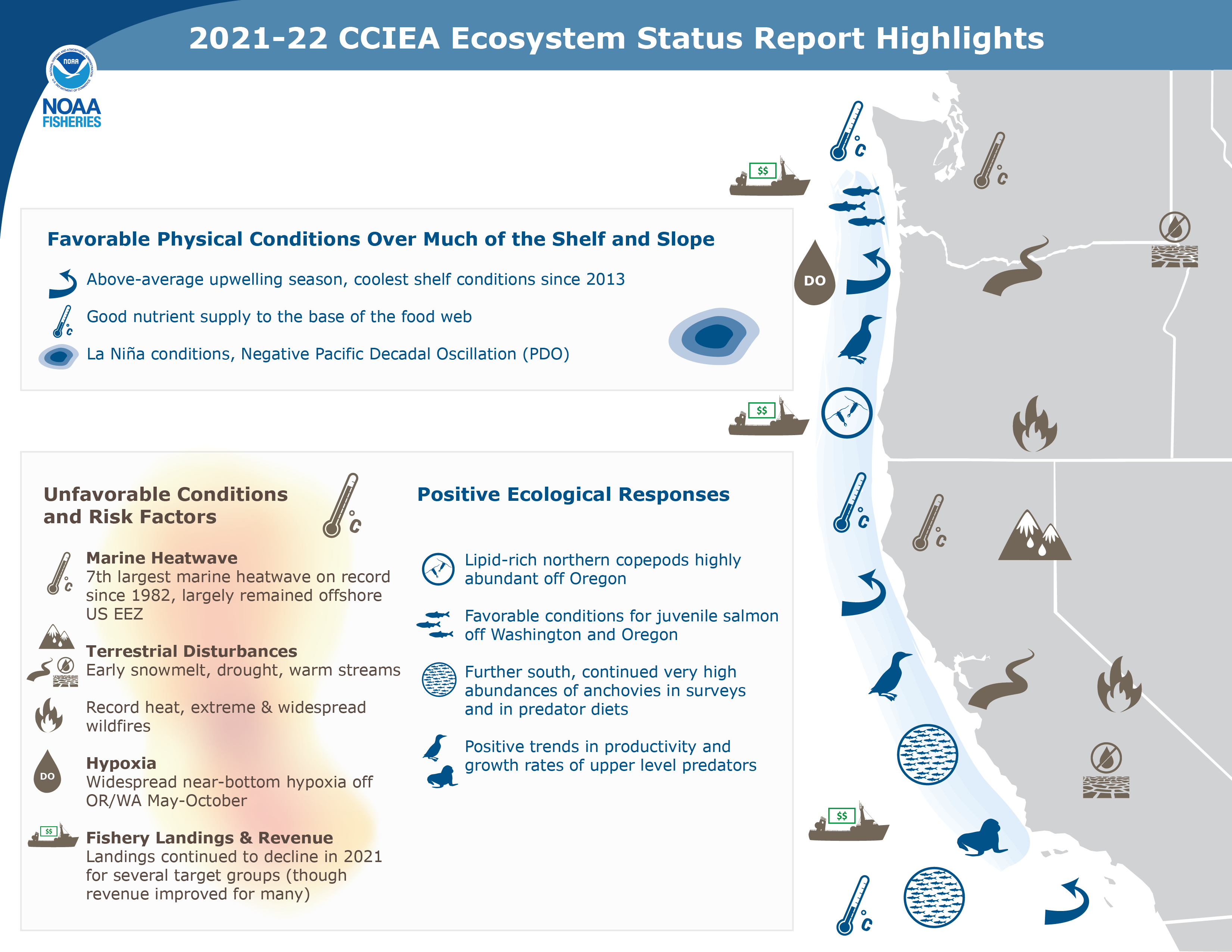 Ecosystem Status report infographic
