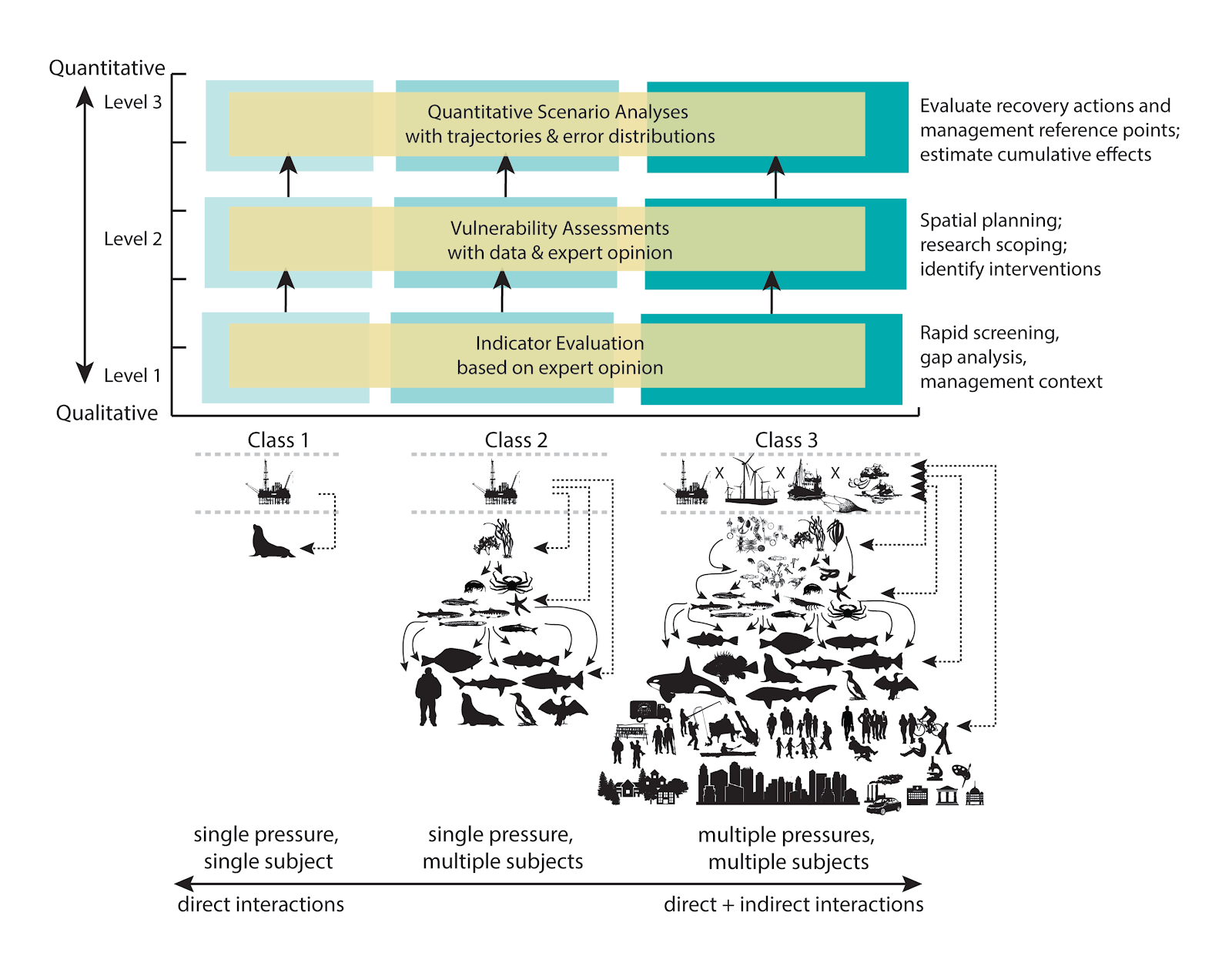 Ecosystem Risk assessment framework