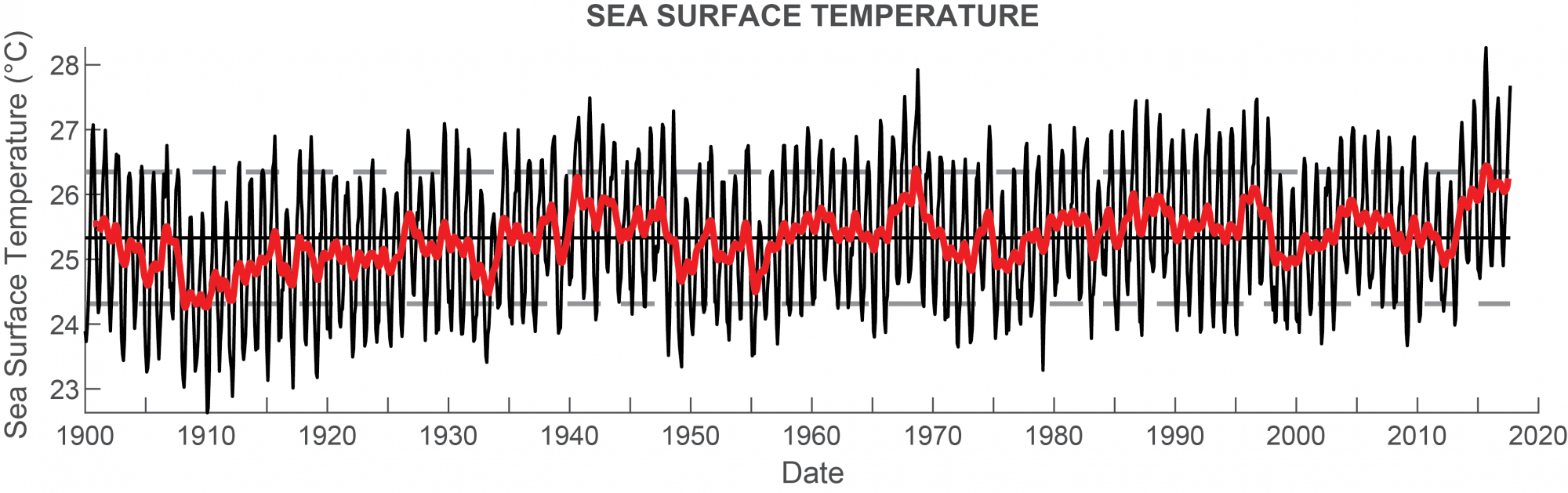 Sea Surface temperature in West Hawaii over time