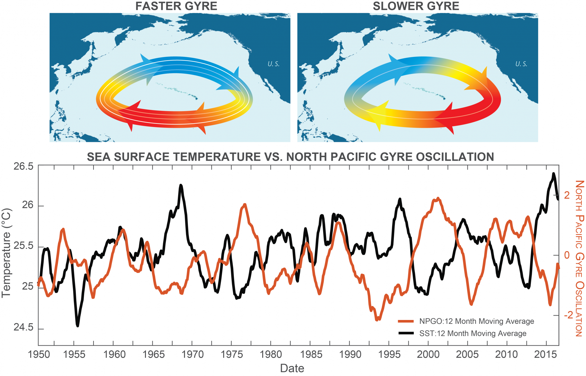 Sea surface temperature vs. North Pacific Gyre Oscillation