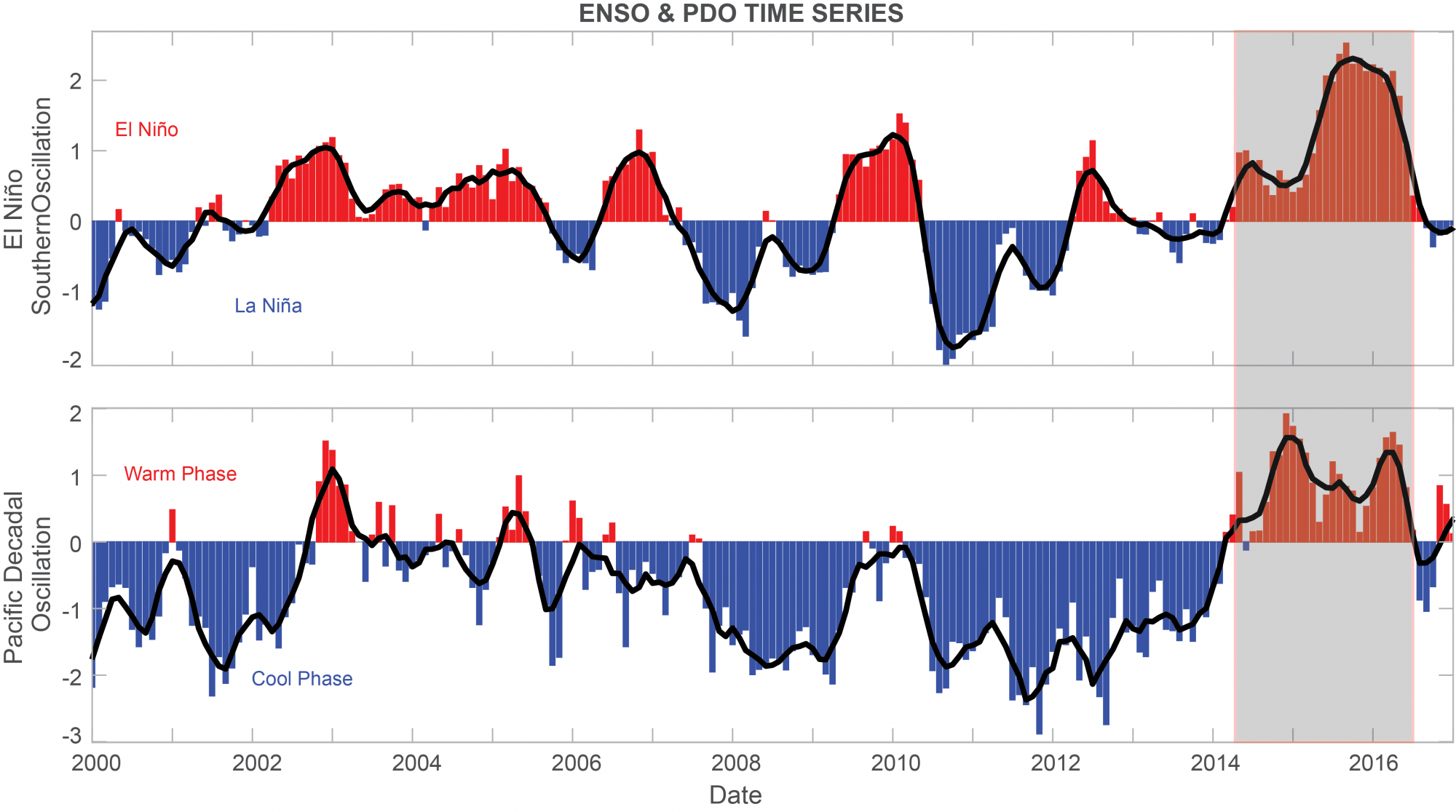 Indices representing the El Niño Southern Oscillation (ENSO), with El Niño and La Niña represented as red (positive) and blue (negative) values (top) and the Pacific Decadal Oscillation (PDO), with the warm phase and cool phase represented as red (positive) and blue (negative) values (bottom).