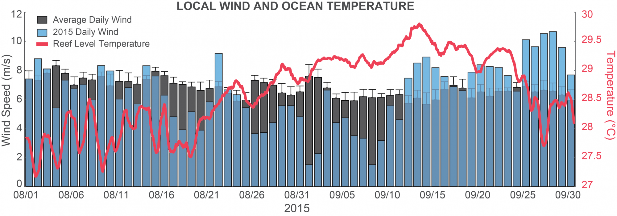 Local wind and ocean temperature observed during the 2015 thermal stress event (August–September, 2015) in West Hawai‘i. Long-term (2009–2014) averaged daily wind speed (gray bars, error bars represent ±1 standard deviation), daily wind speed (blue bars), and reef-level temperature (10 m; 33 ft) at Lapakahi, located approximately 16 km (10 miles) north of Kawaihae (red line), are shown.