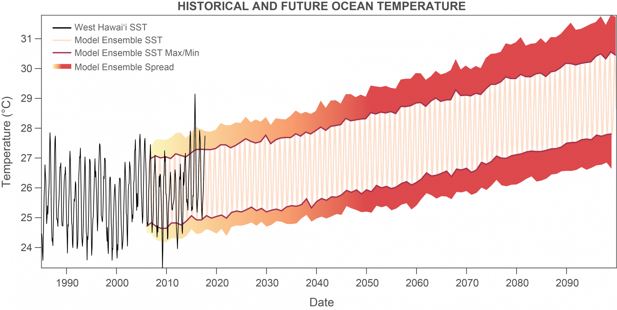 Historical and future projections of sea surface temperature for West Hawai‘i. Sea surface temperature (black line) projected change in sea surface temperature (orange line) in West Hawai‘i this century (from an ensemble of IPCC-approved climate models and based on business-as-usual emissions scenario RCP8.5).