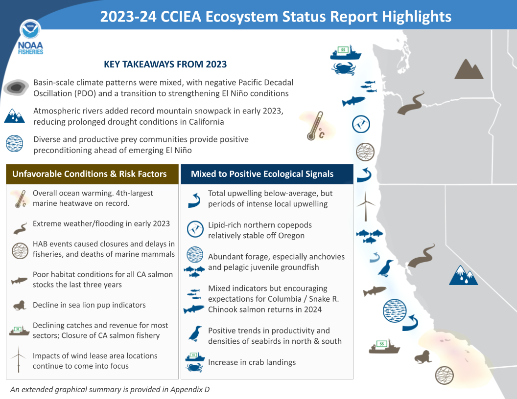 Key takeaways from 2023-24 Ecosystem Status Report