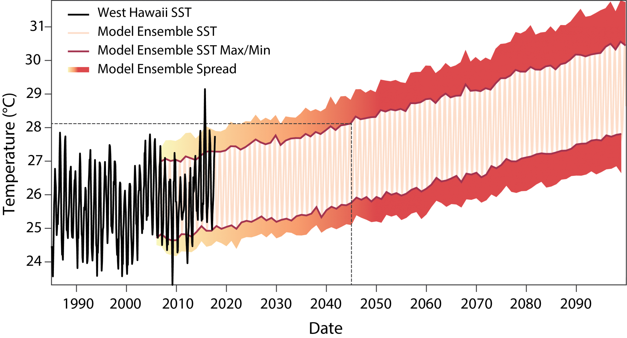 sea surface temperature