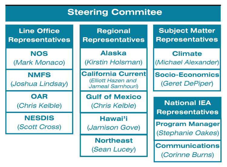 The Steering Committee consists of representatives from each program region, most of NOAA's line offices, and some important scientific field experts. 