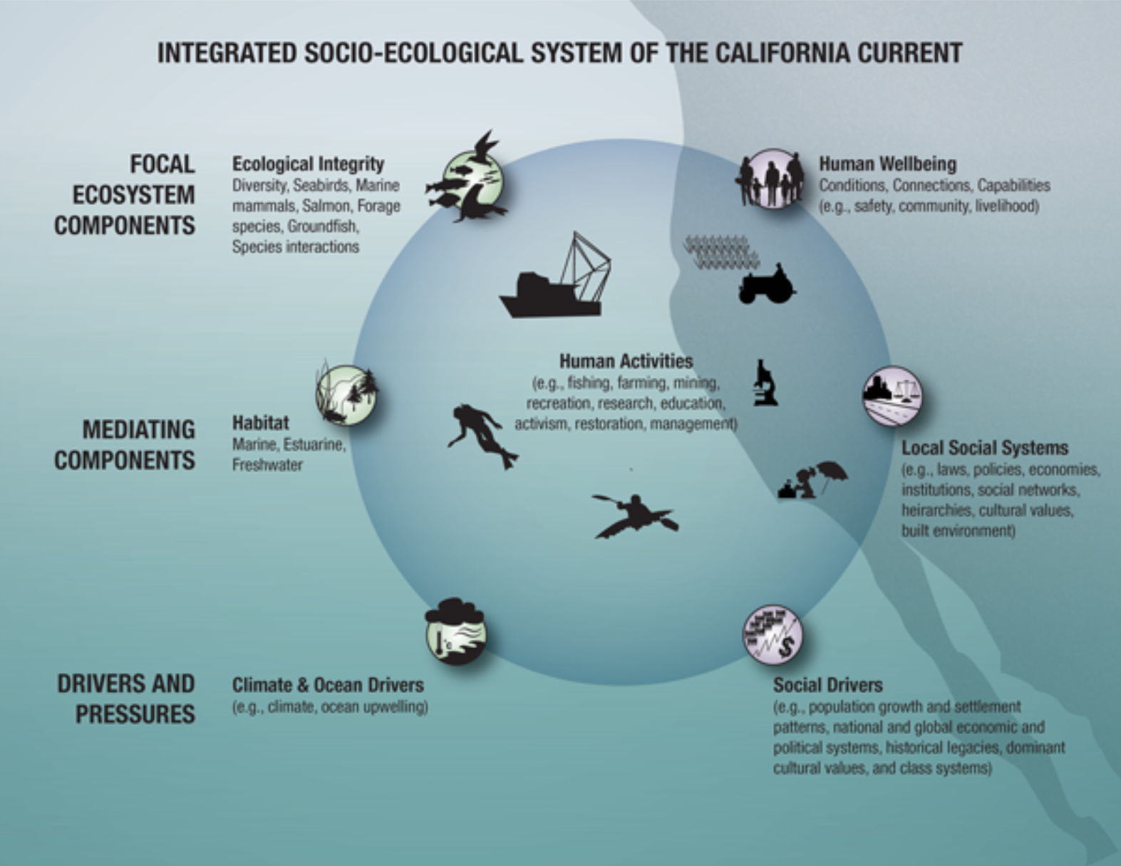integrated socio-ecological system of the california current