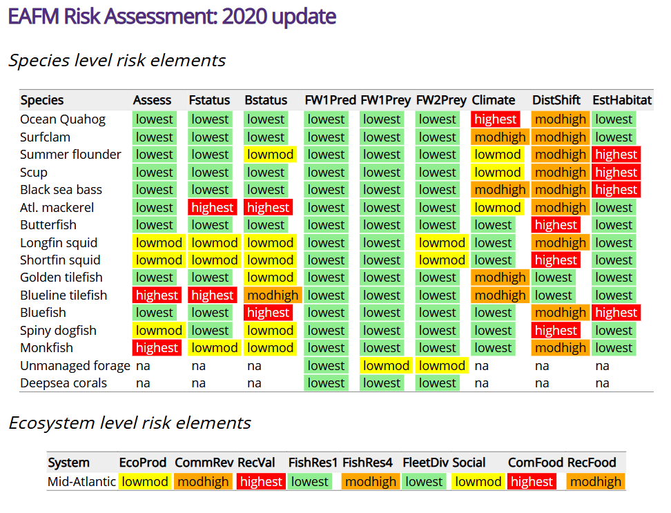 risk assessment table