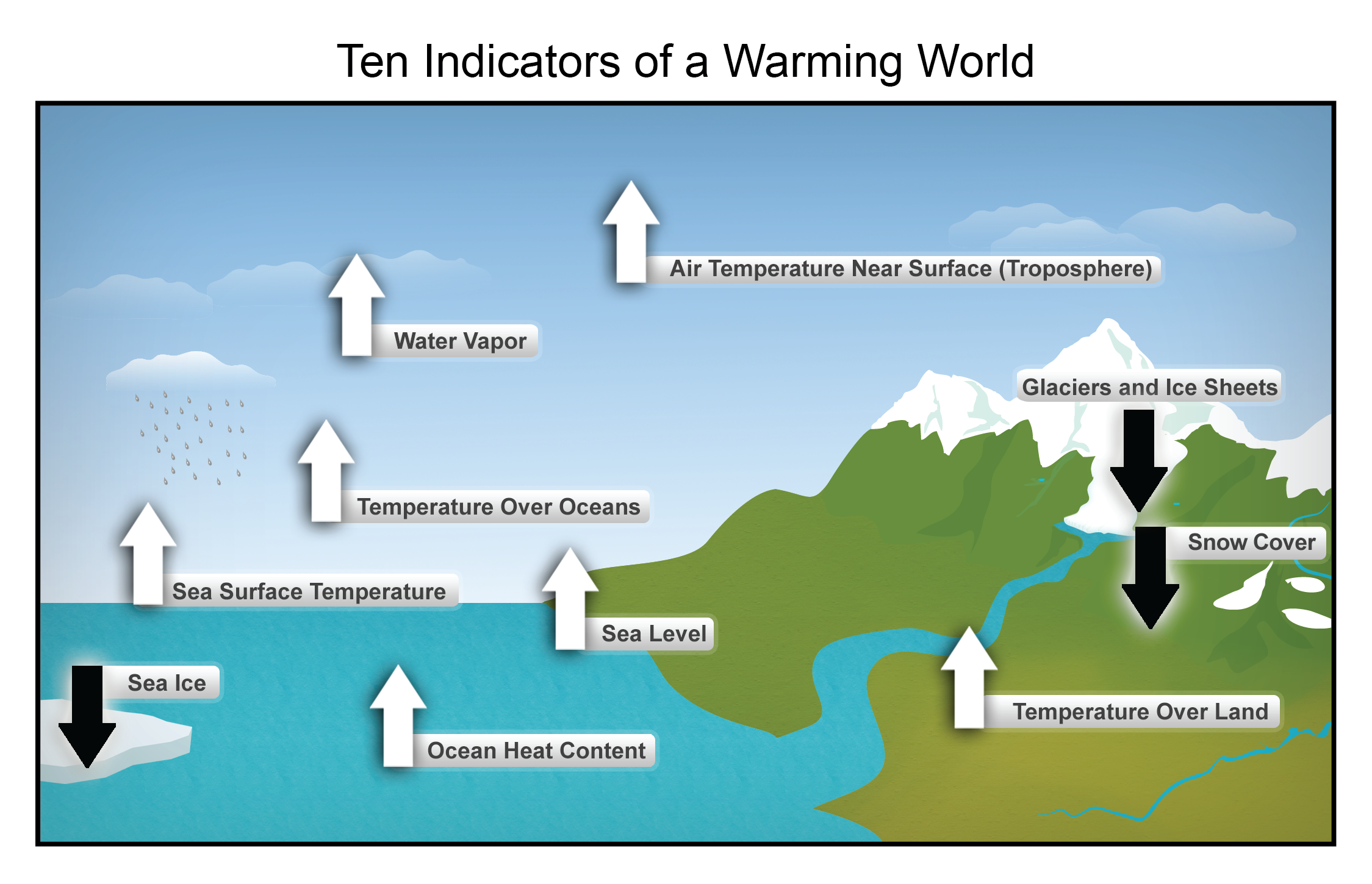 Ten Indicators of a Warming World