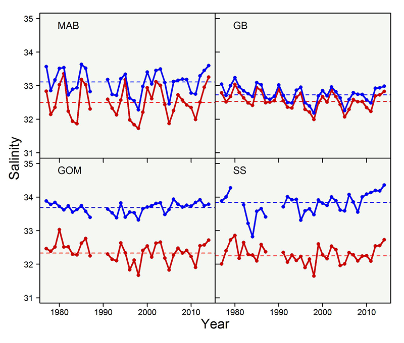 Four graphs depicting annual mean surface and bottom salinities from the NEFSC survey programs from the four Ecological Production Units.