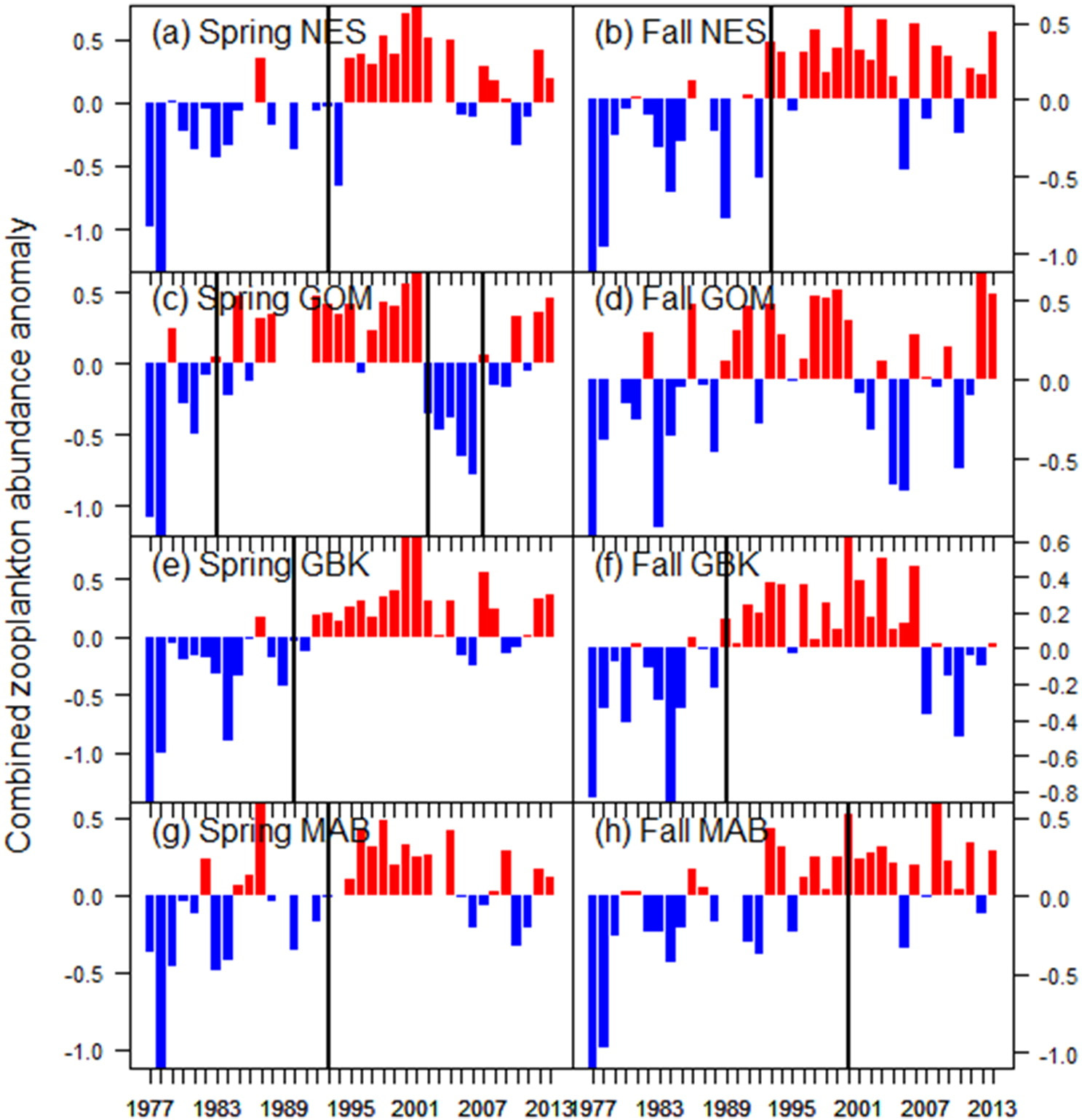 Seasonal yearly standardized total abundance of zooplankton for the entire Northeast Shelf, Gulf of Maine, Georges Bank, and Mid-Atlantic Bight.