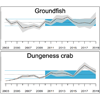 Groundfish CPUE example plot in NMS waters