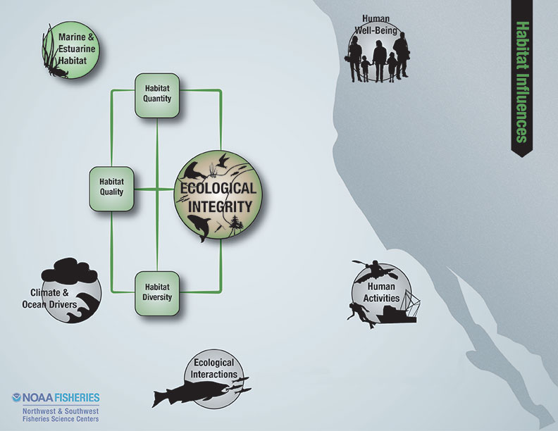 ecological integrity, habitat influences