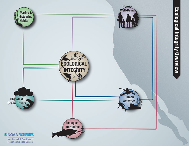 ecological integrity overview