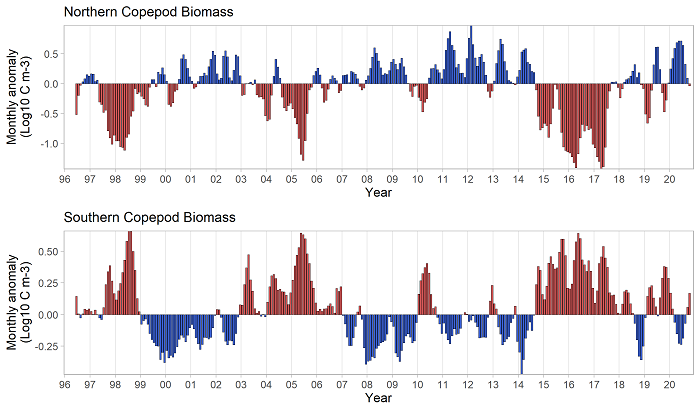 Monthly copepod biomass anomalies 