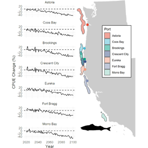 Projected change in future availability of sablefish associated with major U.S. west coast groundfish ports.